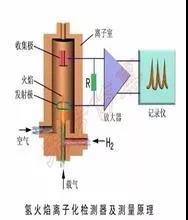 VOCs及非甲烷總烴在氫火焰離子（FID）檢測(cè)器的響應(yīng)一樣嗎？