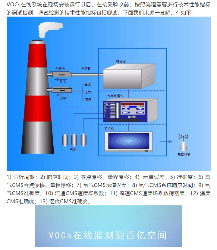 VOCs在線系統(tǒng)調(diào)試檢測指標及驗收技術(shù)要求解析